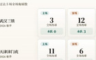 中超角球统计：武汉三镇场均5.2个，天津津门虎场均4个
